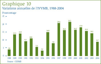 Graphique 10 : Variations annuelles de l´IVVMB, 1988-2004
