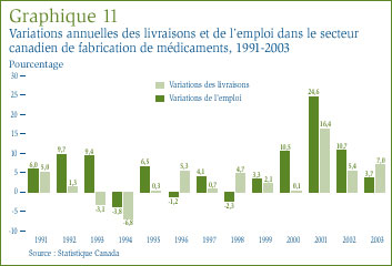 Graphique 11 : Variations annuelles des livraisons et de l´emploi dans le secteur canadien de fabrication de médicaments, 1991-2003