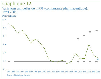 Graphique 12 : Variations annuelles de l´IPPI (composante pharmaceutique), 1984-2004