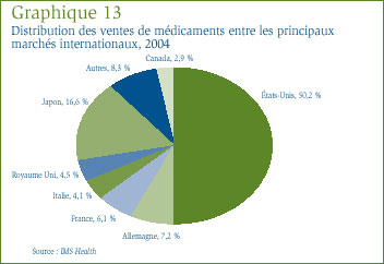 Graphique 13 : Distribution des ventes de médicaments entre les principaux marchés internationaux, 2004