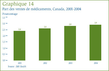 Graphique 14 : Part des ventes de médicaments, Canada, 2001-2004