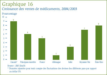 Graphique 16 : Croissance des ventes de médicaments, 2004/2003