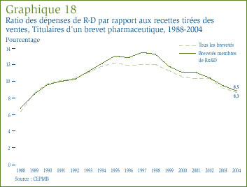 Graphique 18 : Ratio des dépenses de R-D par rapport aux recettes tirées des ventes, Titulaires d´un brevet pharmaceutique, 1988-2004
