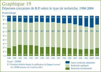 Graphique 19 : Dépenses courantes de R-D selon le type de recherche, 1988-2004