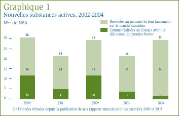 Graphique 1: Nouvelles substances actives, 2002-2004