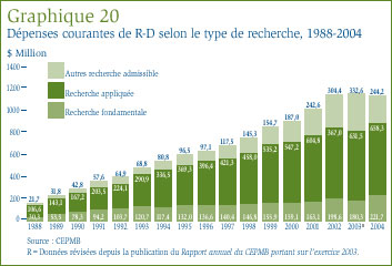Graphique 20 : Dépenses courantes de R-D selon le type de recherche, 1988-2004