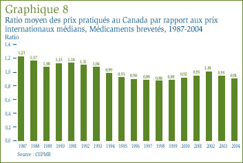 Graphique 8 : Ratio moyen des prix pratiqués au Canada par rapport aux prix internationaux médians, Médicaments brevetés, 1987-2004
