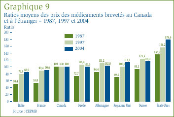 Graphique 9 : Ratios moyens des prix des médicaments brevetés au Canada et à l´étranger – 1987, 1997 et 2004