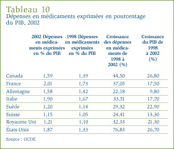 Tableau 10 : Dépenses en médicaments exprimées en pourcentage du PIB, 2002