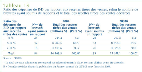 Tableau 13 : Ratio des dépenses de R-D par rapport aux recettes tirées des ventes, selon le nombre de brevetés ayant soumis de rapports et le total des recettes tirées des ventes déclarées