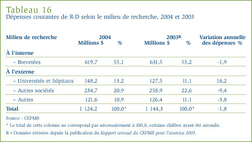 Tableau 16 : Dépenses courantes de R-D selon le milieu de recherche, 2004 et 2003