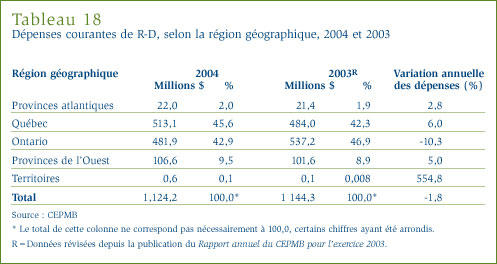 Tableau 18 : Dépenses courantes de R-D, selon la région géographique, 2004 et 2003