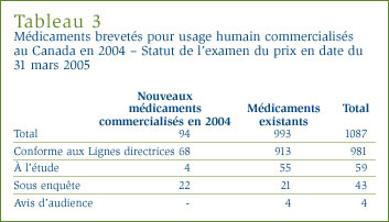 Tableau 3 : Médicaments brevetés pour usage humain commercialisés au Canada en 2004 – Statut de l´examen du prix en date du 31 mars 2005