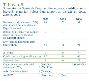 Tableau 5 : Sommaire du statut de l´examen des nouveaux médicaments brevetés ayant fait l´objet d´un rapport au CEPMB en 2002, 2003 et 2004