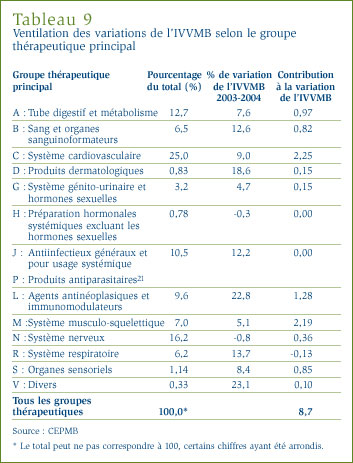 Tableau 9 : Ventilation des variations de l´IVVMB selon le groupe thérapeutique principal