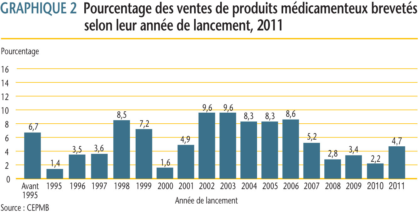 Le graphique présente pour 2011 une ventilation des ventes de produits médicamenteux brevetés selon l’année de leur première vente au Canada