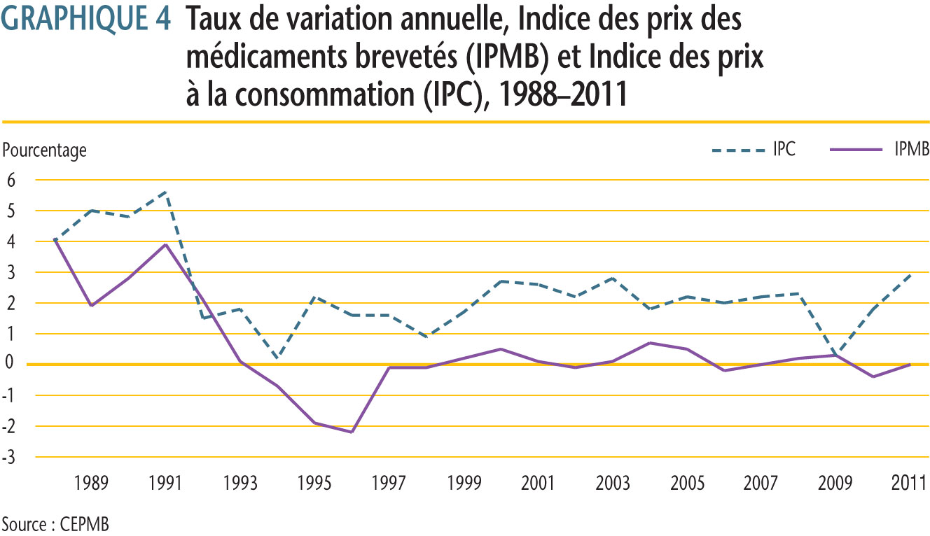 les variations annuelles de l’IPMB par rapport aux variations de l’IPC pour les mêmes années