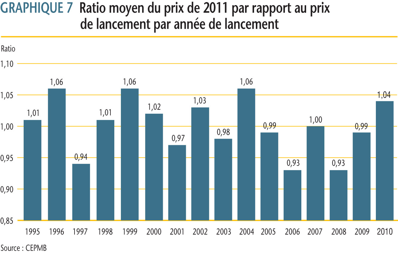 le ratio moyen des prix de vente des produits médicamenteux en 2011 par rapport