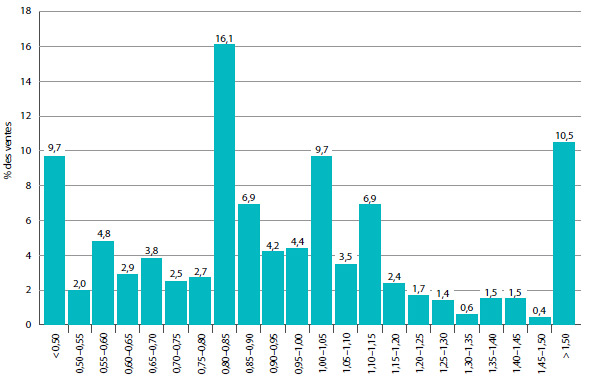 GRAPHIQUE 11 Distribution d’intervalle des ventes selon le ratio du prix international médian pratiqué dans les pays de comparaison par rapport aux prix pratiqués au Canada, 2013