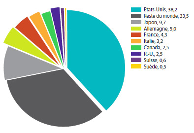 GRAPHIQUE 13 Distribution des ventes de produits médicamenteux entre les grands marchés mondiaux, 2013