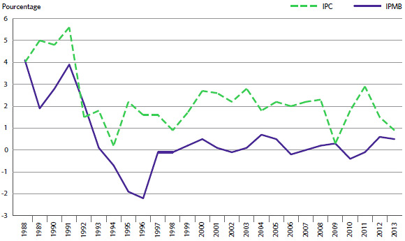 GRAPHIQUE 4 Taux annuel de variation de l'indice des prix des médicaments brevetés (IPMB) et de l'indice des prix à la consommation (IPC), 1988-2013
