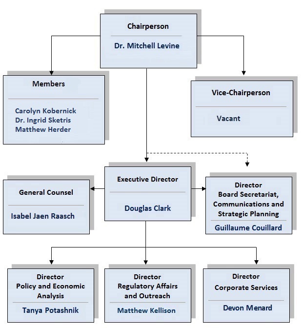 pmprb organizational structure basic organizational structure