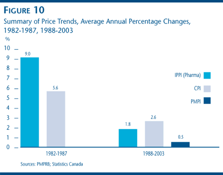 FIGURE 10: Summary of Price Trends, Average Annual Percentage Changes, 1982-1987, 1988-2003