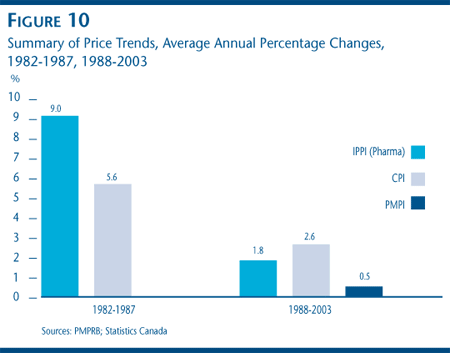 FIGURE 10: Summary of Price Trends, Average Annual Percentage Changes, 1982-1987, 1988-2003 FIGURE 10: Summary of Price Trends, Average Annual Percentage Changes, 1982-1987, 1988-2003