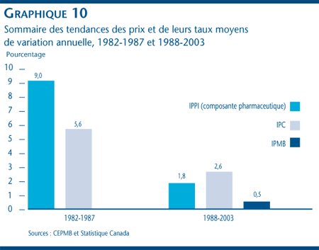GRAPHIQUE 10 : Sommaire des tendances des prix et de leurs taux moyens de variation annuelle, 1982-1987 et 1988-2003 GRAPHIQUE 10 : Sommaire des tendances des prix et de leurs taux moyens de variation annuelle, 1982-1987 et 1988-2003