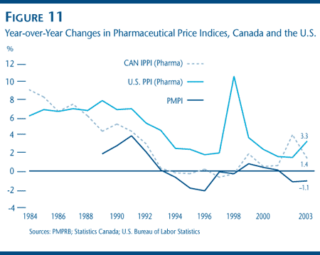 FIGURE 11: Year-over-Year Changes in Pharmaceutical Price Indices, Canada and the U.S.