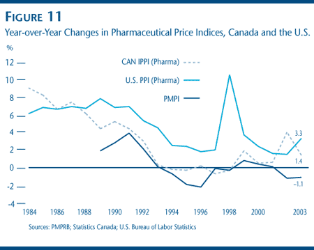 FIGURE 11: Year-over-Year Changes in Pharmaceutical Price Indices, Canada and the U.S. FIGURE 11: Year-over-Year Changes in Pharmaceutical Price Indices, Canada and the U.S.