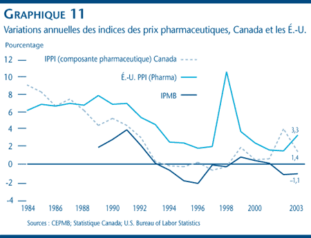 Graphique 11 : Variations annuelles des indices des prix pharmaceutiques, Canada et les É.-U. Graphique 11 : Variations annuelles des indices des prix pharmaceutiques, Canada et les É.-U.