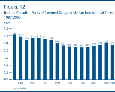 FIGURE 12: Ratio of Canadian Prices of Patented Drugs to Median International Prices, 1987-2003