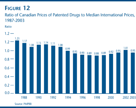 FIGURE 12: Ratio of Canadian Prices of Patented Drugs to Median International Prices, 1987-2003 FIGURE 12: Ratio of Canadian Prices of Patented Drugs to Median International Prices, 1987-2003