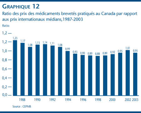 Graphique 12 : Ratio des prix des médicaments brevetés pratiqués au Canada par rapport aux prix internationaux médians,1987-2003