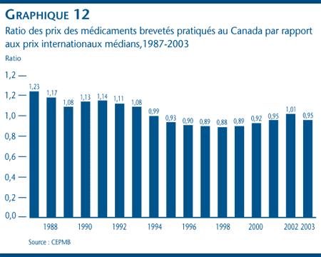 Graphique 12 : Ratio des prix des médicaments brevetés pratiqués au Canada par rapport aux prix internationaux médians,1987-2003 Graphique 12 : Ratio des prix des médicaments brevetés pratiqués au Canada par rapport aux prix internationaux médians,1987-2003