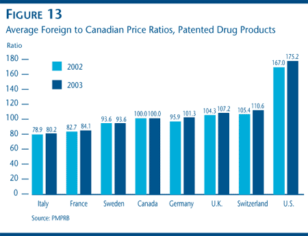 FIGURE 13: Average Foreign to Canadian Price Ratios, Patented Drug Products