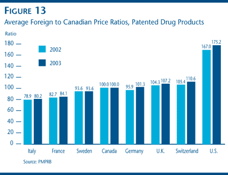 FIGURE 13: Average Foreign to Canadian Price Ratios, Patented Drug Products FIGURE 13: Average Foreign to Canadian Price Ratios, Patented Drug Products