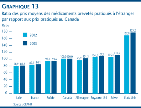Graphique 13 : Ratio des prix moyens des médicaments brevetés pratiqués à l´étranger par rapport aux prix pratiqués au Canada