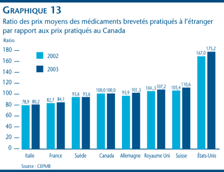 Graphique 13 : Ratio des prix moyens des médicaments brevetés pratiqués à l´étranger par rapport aux prix pratiqués au Canada Graphique 13 : Ratio des prix moyens des médicaments brevetés pratiqués à l´étranger par rapport aux prix pratiqués au Canada