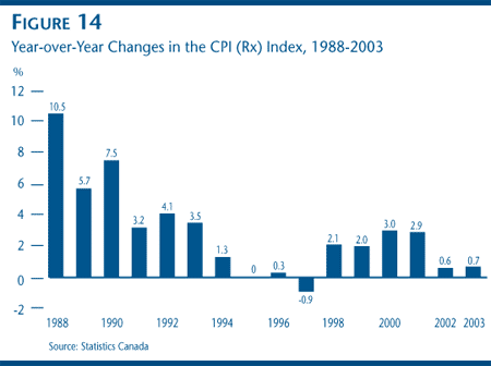 FIGURE 14: Year-over-Year Changes in the CPI (Rx) Index, 1988-2003