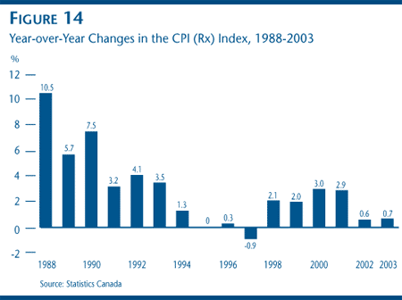 FIGURE 14: Year-over-Year Changes in the CPI (Rx) Index, 1988-2003 FIGURE 14: Year-over-Year Changes in the CPI (Rx) Index, 1988-2003