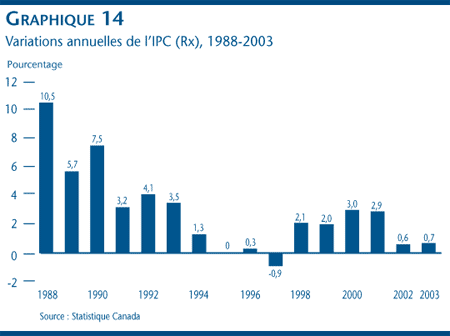 Graphique 14 : Variations annuelles de l´IPC (Rx), 1988-2003 Graphique 14 : Variations annuelles de l´IPC (Rx), 1988-2003