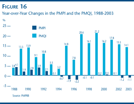 FIGURE 16: Year-over-Year Changes in the PMPI and the PMQI, 1988-2003 FIGURE 16: Year-over-Year Changes in the PMPI and the PMQI, 1988-2003