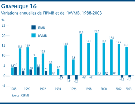 Graphique 16 : Variations annuelles de l´IPMB et de l´IVVMB, 1988-2003 Graphique 16 : Variations annuelles de l´IPMB et de l´IVVMB, 1988-2003