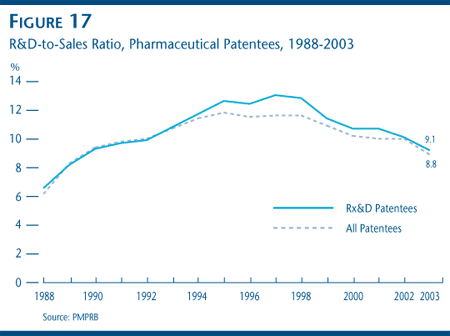 FIGURE 17: R&D-to-Sales Ratio, Pharmaceutical Patentees, 1988-2003