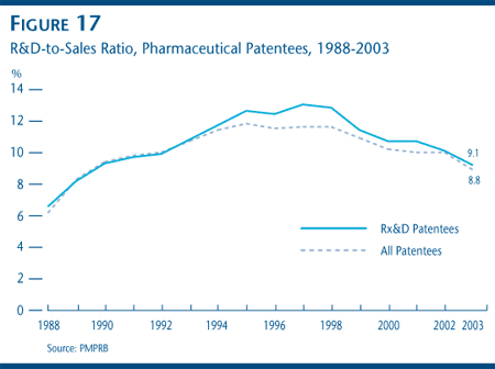 FIGURE 17: R&D-to-Sales Ratio, Pharmaceutical Patentees, 1988-2003 FIGURE 17: R&D-to-Sales Ratio, Pharmaceutical Patentees, 1988-2003
