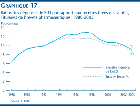 Graphique 17 : Ratio des dépenses de R-D par rapport aux recettes tirées des ventes, Titulaires de brevets pharmaceutiques, 1988-2003