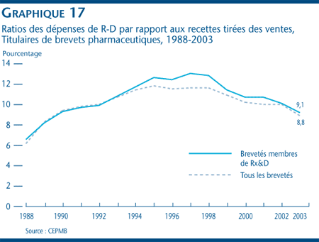 Graphique 17 : Ratio des dépenses de R-D par rapport aux recettes tirées des ventes, Titulaires de brevets pharmaceutiques, 1988-2003 Graphique 17 : Ratio des dépenses de R-D par rapport aux recettes tirées des ventes, Titulaires de brevets pharmaceutiques, 1988-2003