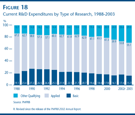 FIGURE 18: Current R&D Expenditures by Type of Research, 1988-2003